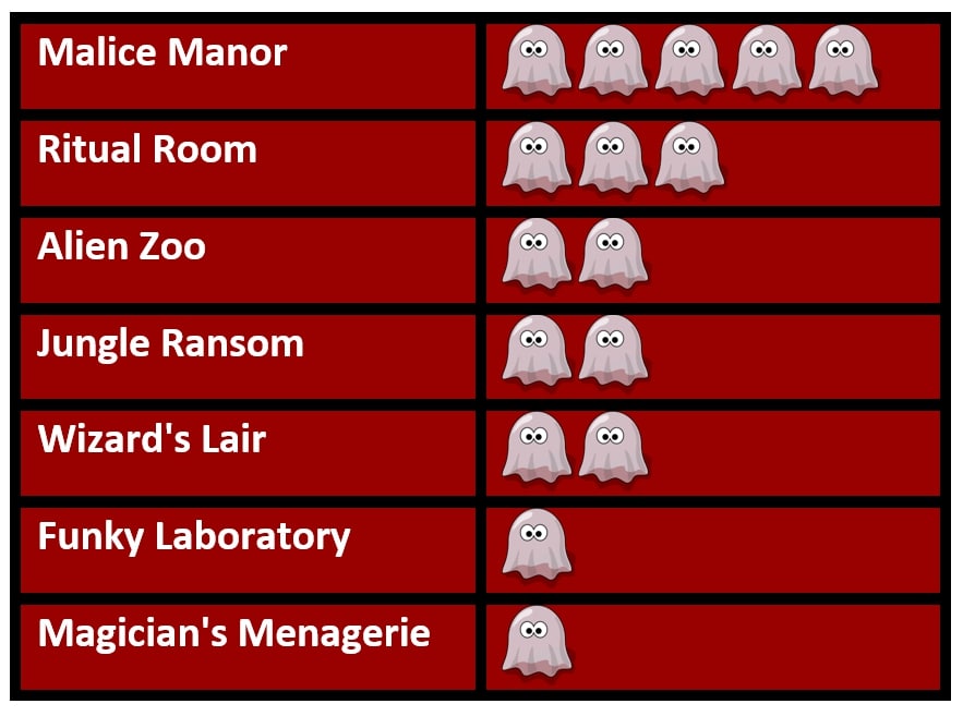Rating of kid-friendly escape rooms